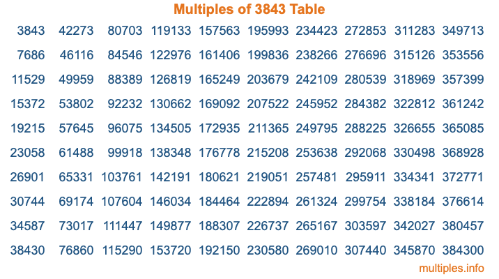 Multiples of 3843 Table Multiples of 3843 Table