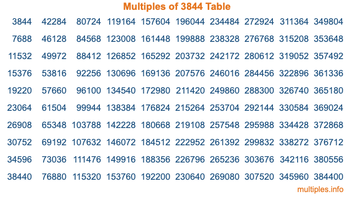 Multiples of 3844 Table Multiples of 3844 Table
