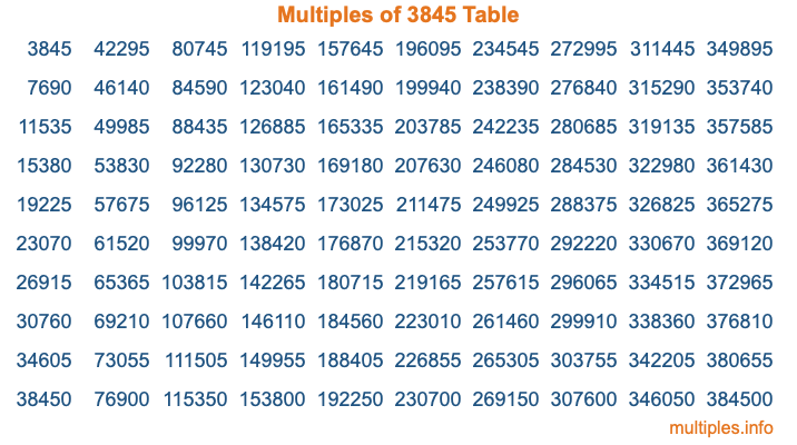 Multiples of 3845 Table Multiples of 3845 Table