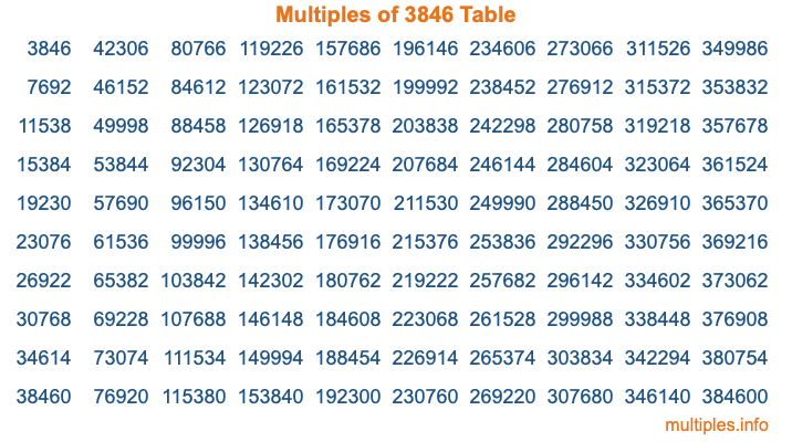 Multiples of 3846 Table Multiples of 3846 Table