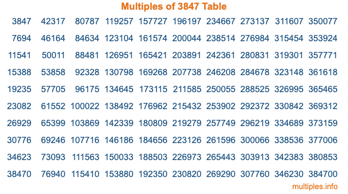 Multiples of 3847 Table Multiples of 3847 Table