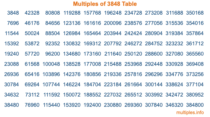 Multiples of 3848 Table