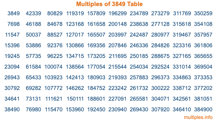 Multiples of 3849 Table