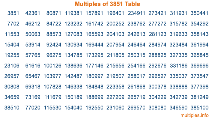 Multiples of 3851 Table