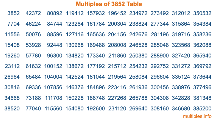 Multiples of 3852 Table