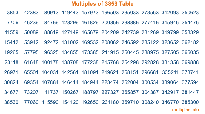 Multiples of 3853 Table