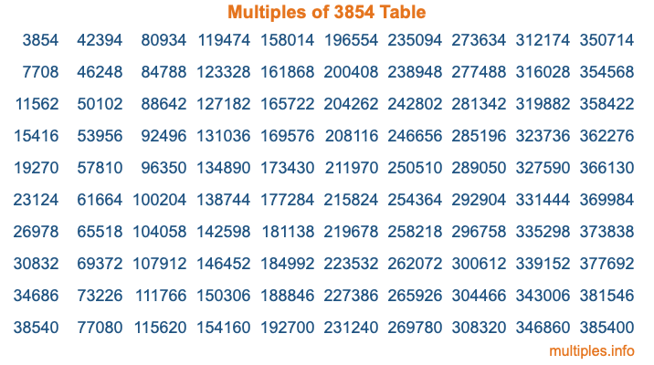 Multiples of 3854 Table
