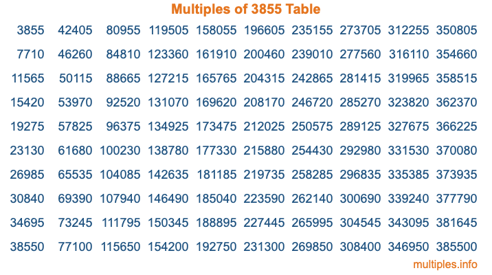 Multiples of 3855 Table Multiples of 3855 Table