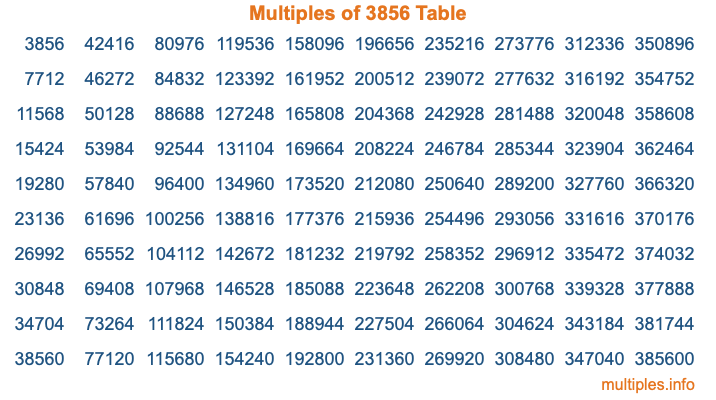 Multiples of 3856 Table Multiples of 3856 Table