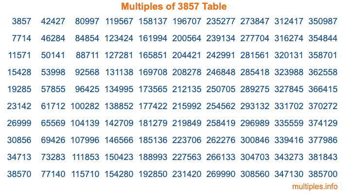 Multiples of 3857 Table