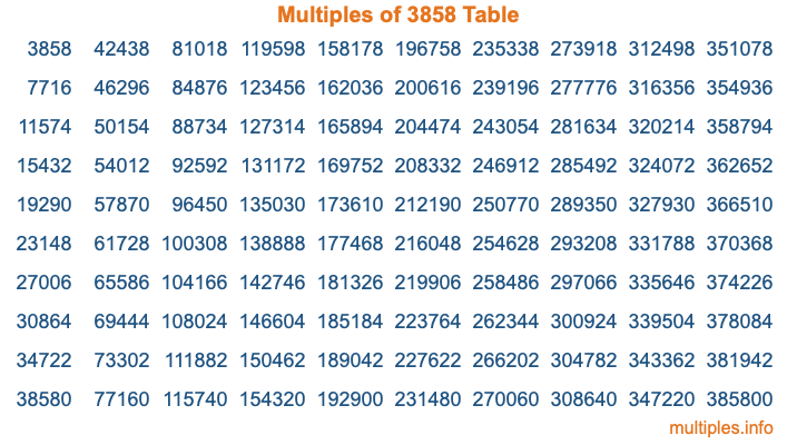 Multiples of 3858 Table