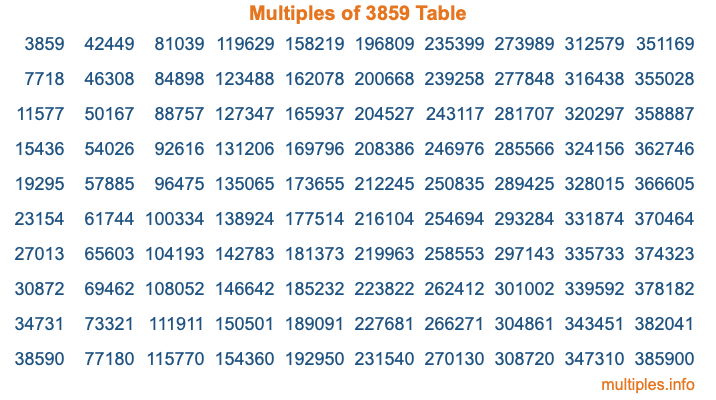 Multiples of 3859 Table