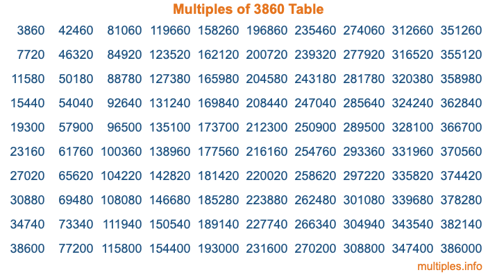 Multiples of 3860 Table