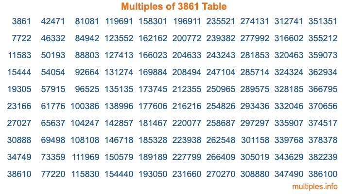 Multiples of 3861 Table
