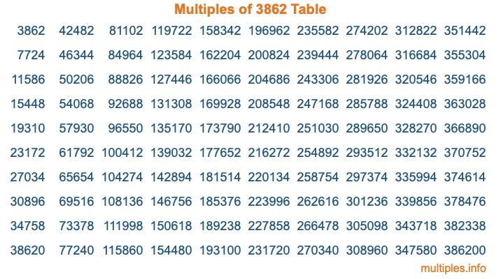 Multiples of 3862 Table