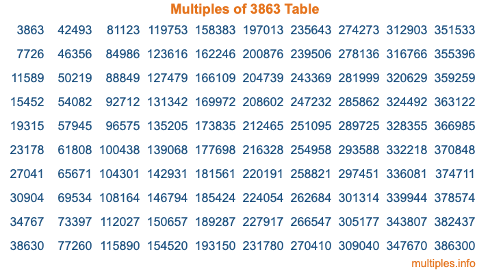 Multiples of 3863 Table