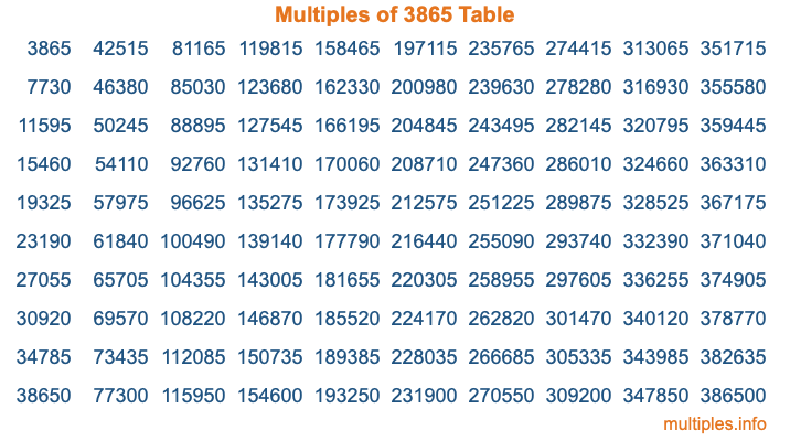 Multiples of 3865 Table Multiples of 3865 Table