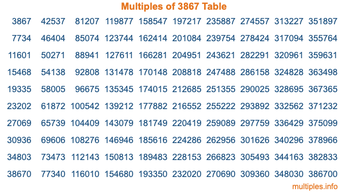 Multiples of 3867 Table Multiples of 3867 Table