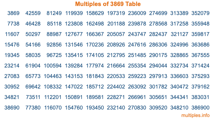 Multiples of 3869 Table Multiples of 3869 Table