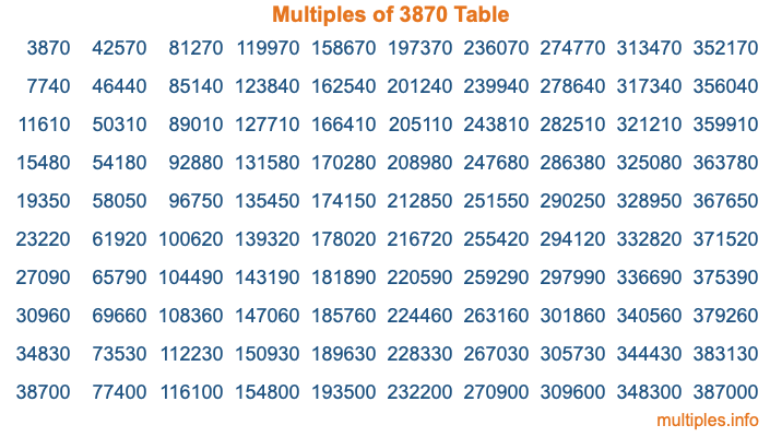 Multiples of 3870 Table Multiples of 3870 Table