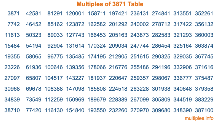 Multiples of 3871 Table Multiples of 3871 Table