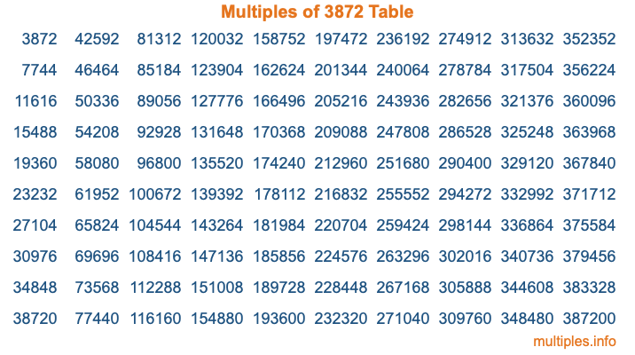 Multiples of 3872 Table Multiples of 3872 Table