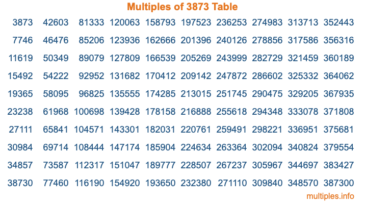 Multiples of 3873 Table Multiples of 3873 Table