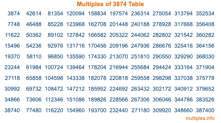 Multiples of 3874 Table Multiples of 3874 Table
