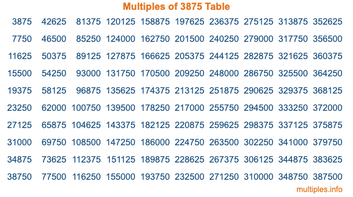 Multiples of 3875 Table Multiples of 3875 Table