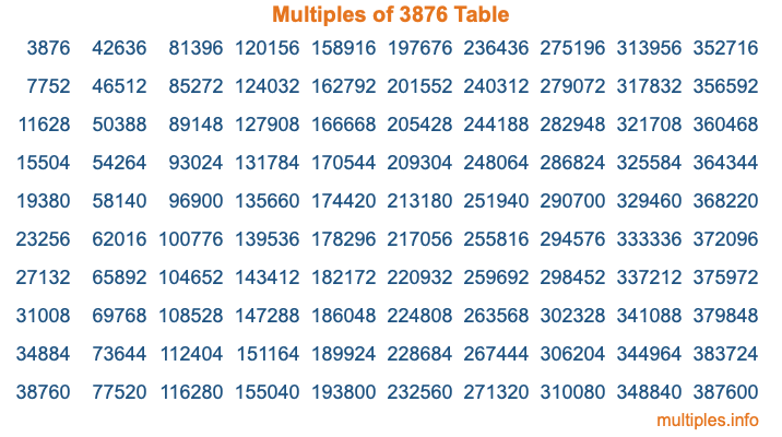 Multiples of 3876 Table Multiples of 3876 Table