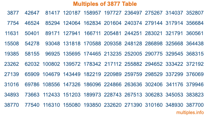 Multiples of 3877 Table Multiples of 3877 Table