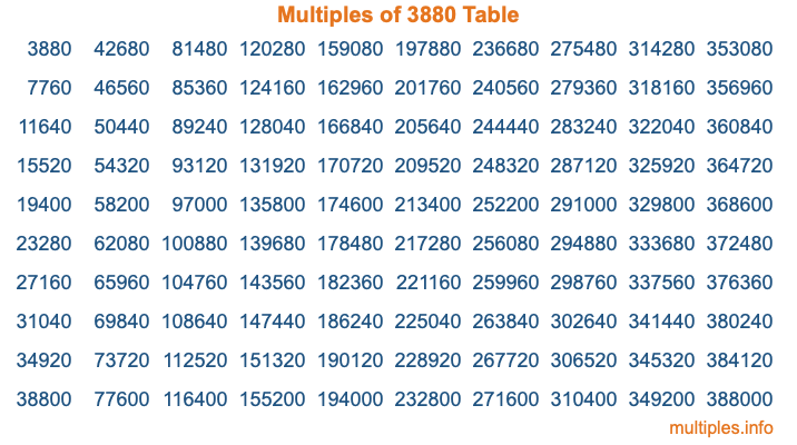 Multiples of 3880 Table Multiples of 3880 Table