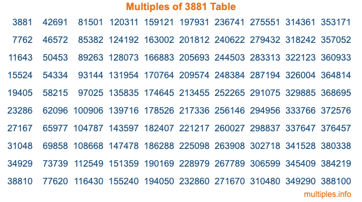 Multiples of 3881 Table Multiples of 3881 Table