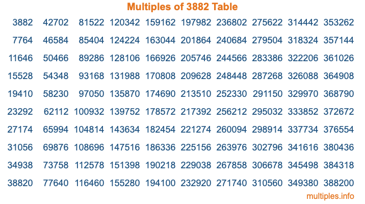 Multiples of 3882 Table