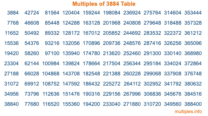 Multiples of 3884 Table