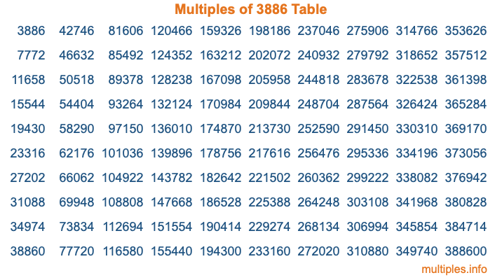 Multiples of 3886 Table Multiples of 3886 Table