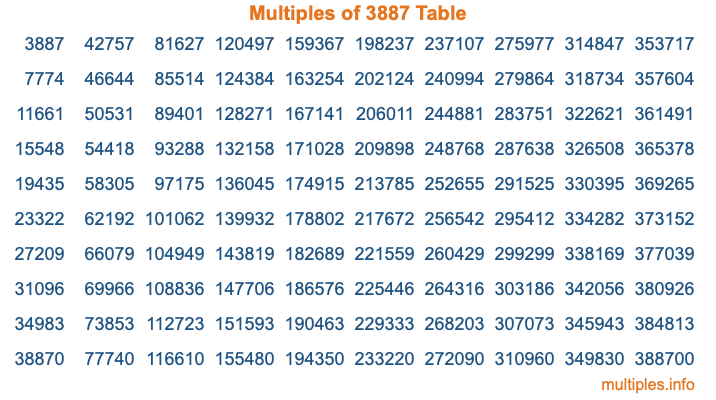 Multiples of 3887 Table