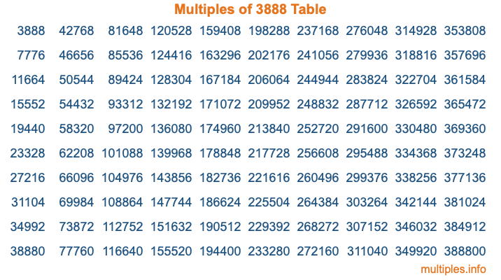 Multiples of 3888 Table