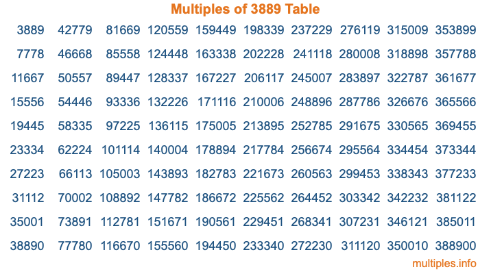 Multiples of 3889 Table