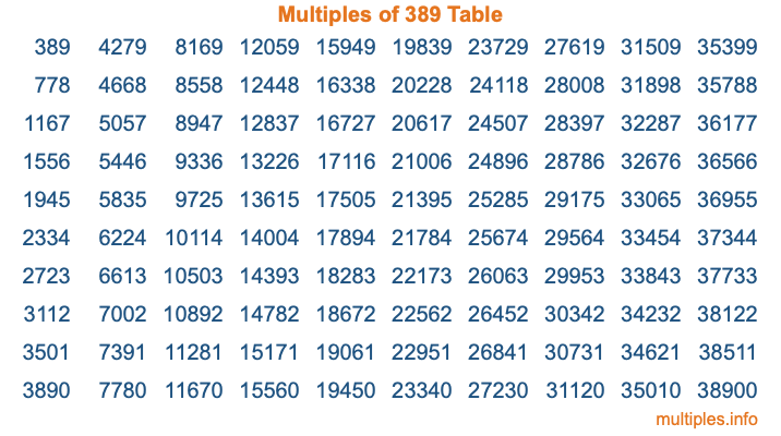 Multiples of 389 Table