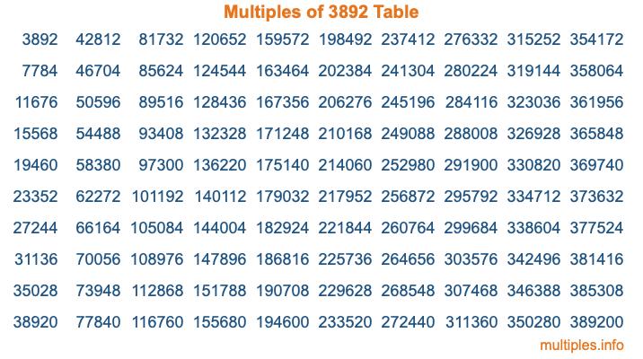 Multiples of 3892 Table