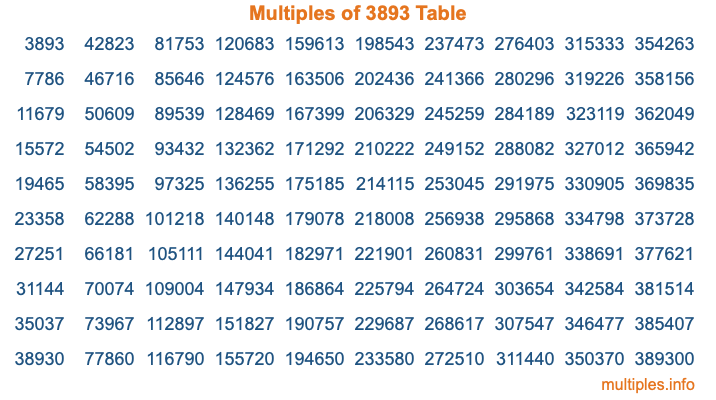 Multiples of 3893 Table