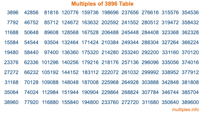 Multiples of 3896 Table Multiples of 3896 Table