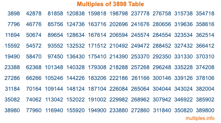 Multiples of 3898 Table