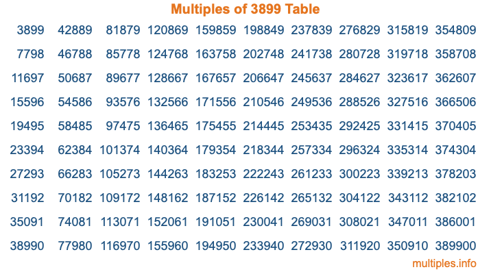 Multiples of 3899 Table