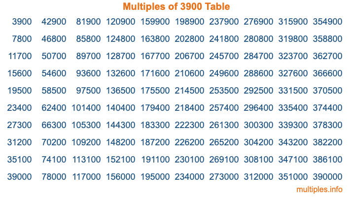 Multiples of 3900 Table Multiples of 3900 Table