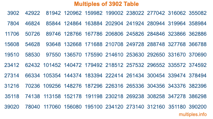 Multiples of 3902 Table