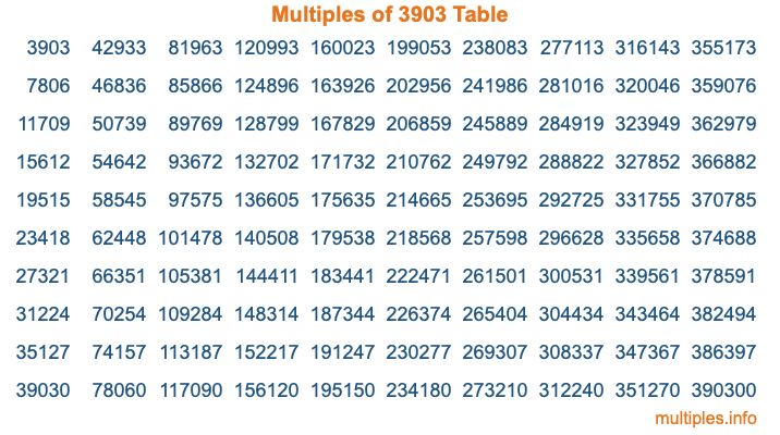 Multiples of 3903 Table