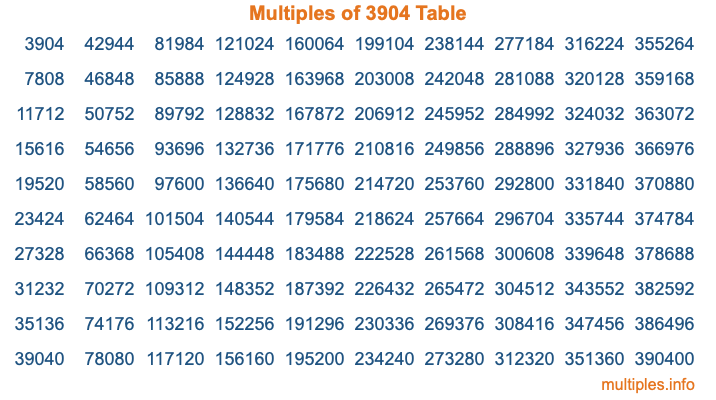 Multiples of 3904 Table