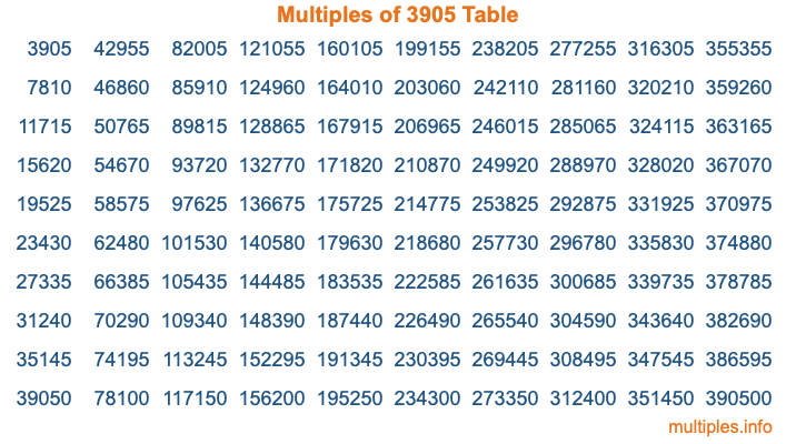 Multiples of 3905 Table